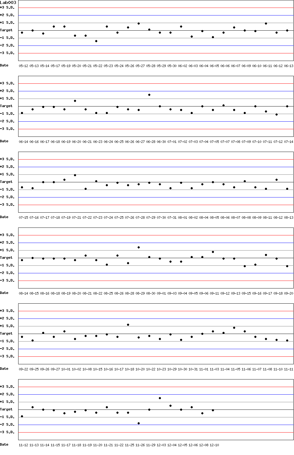 SDI Diagram of Control N