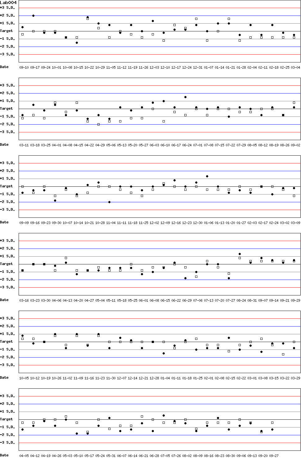 SDI Diagram of Control N & Control D