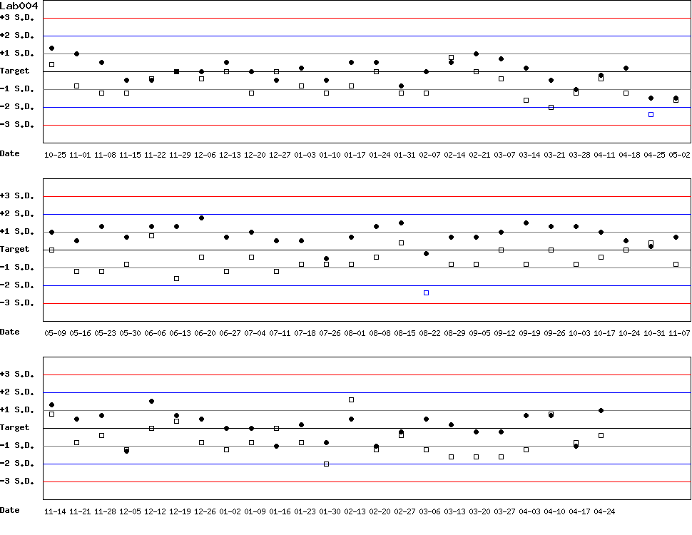 SDI Diagram of Control N & Control D