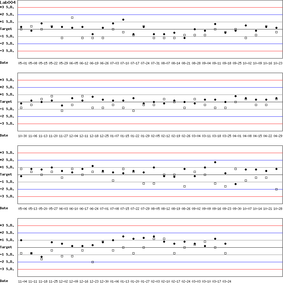 SDI Diagram of Control N & Control D