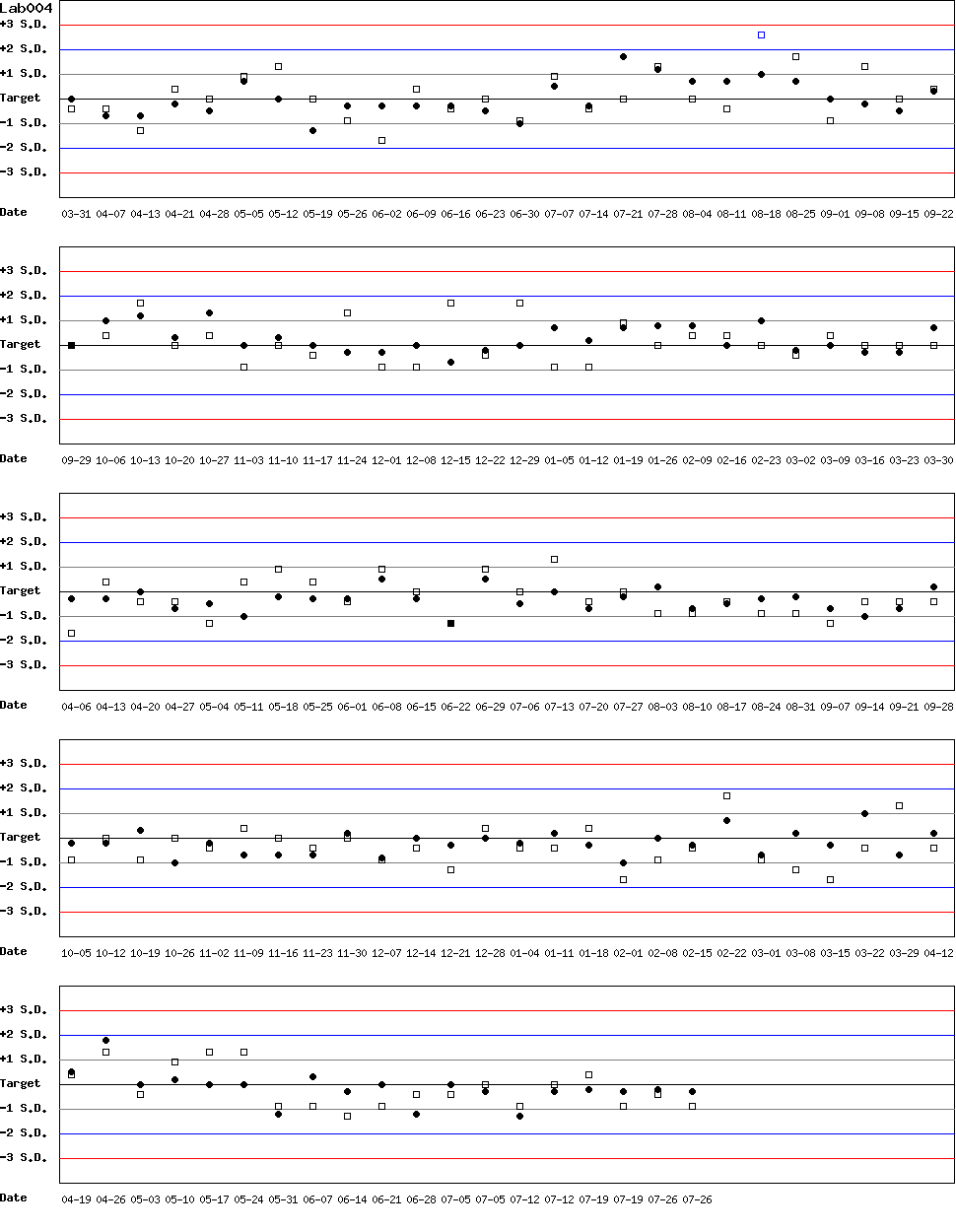 SDI Diagram of Control N & Control D