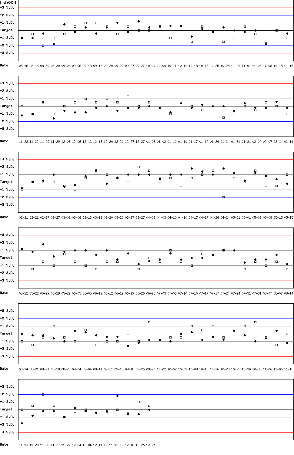 SDI Diagram of Control N & Control D