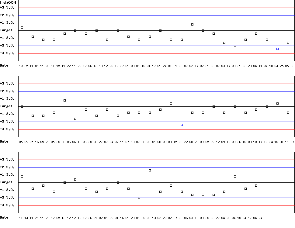 SDI Diagram of Control D