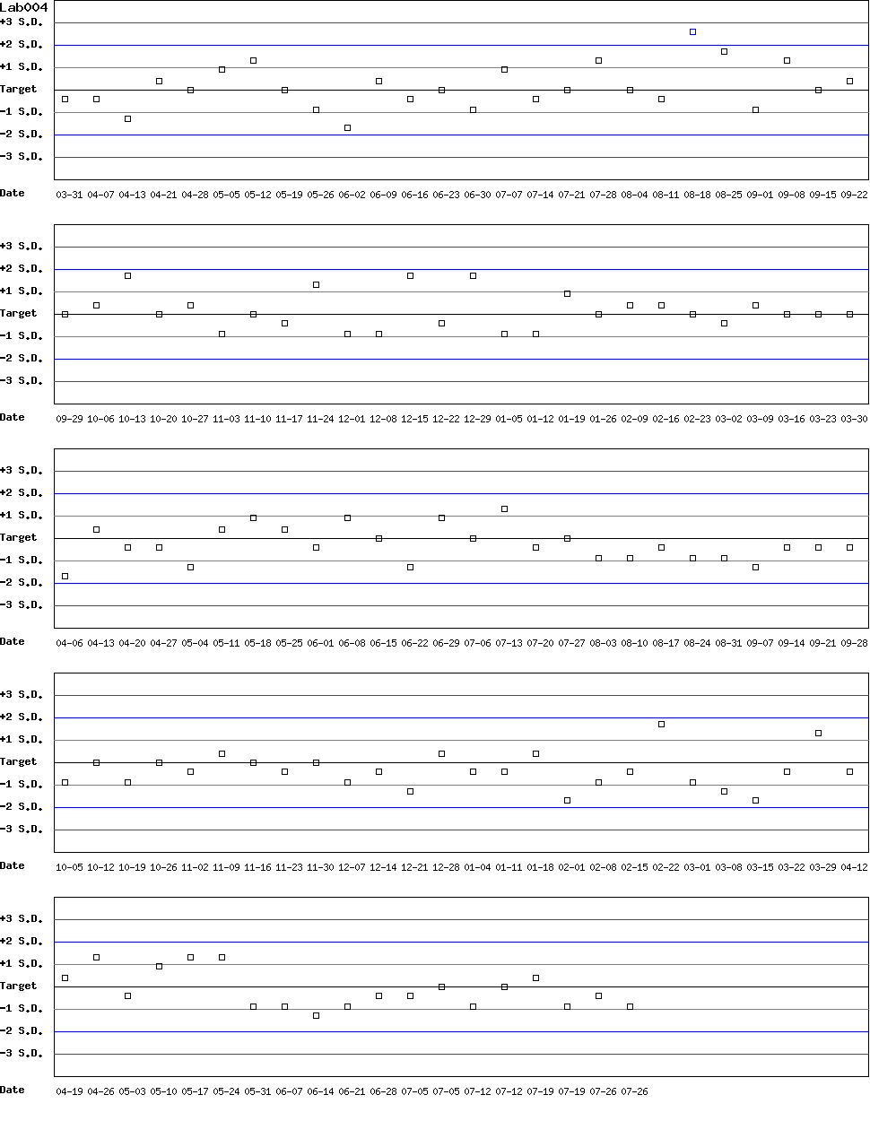 SDI Diagram of Control D