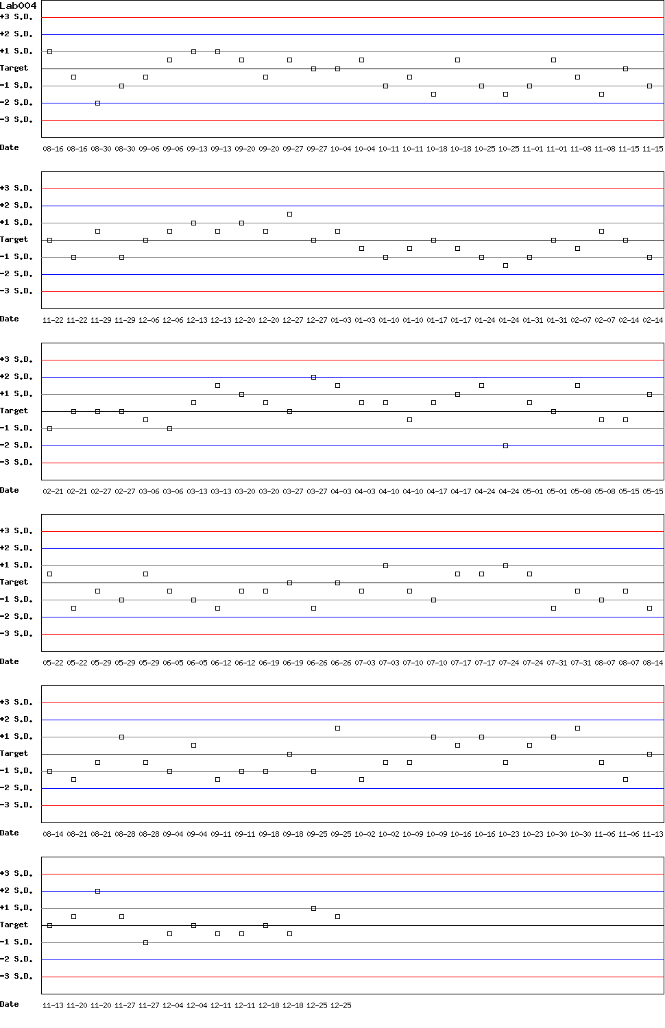 SDI Diagram of Control D
