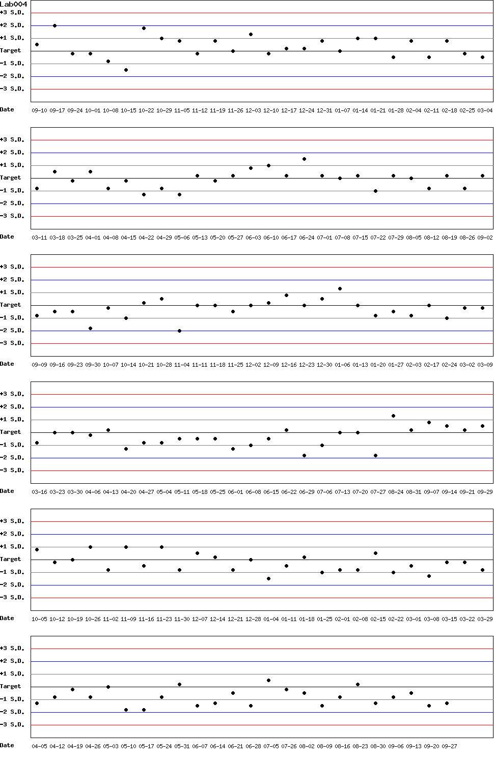SDI Diagram of Control N