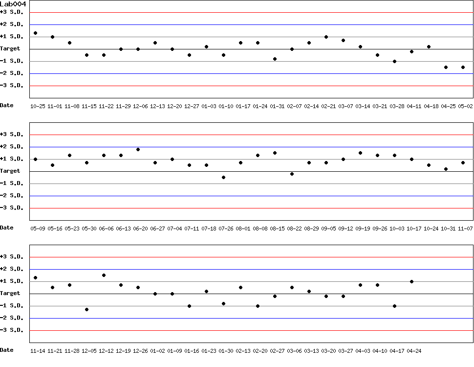 SDI Diagram of Control N