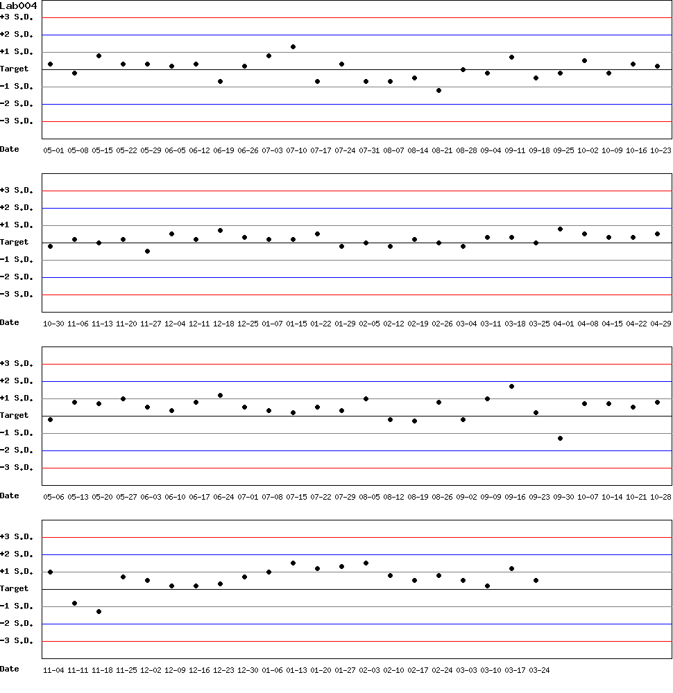 SDI Diagram of Control N
