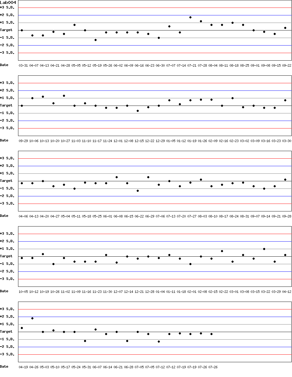 SDI Diagram of Control N