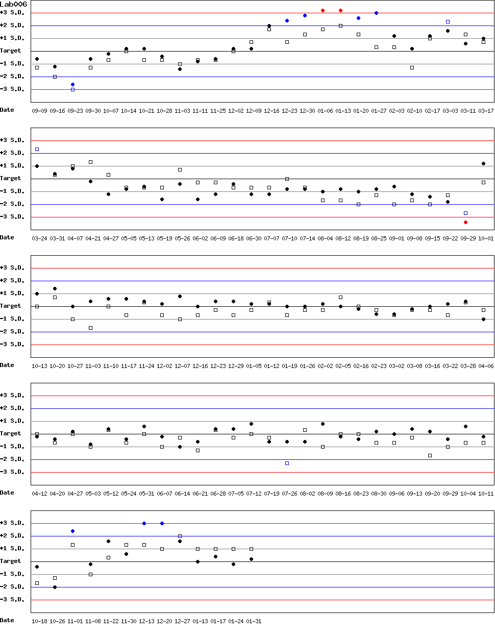 SDI Diagram of Control N & Control D
