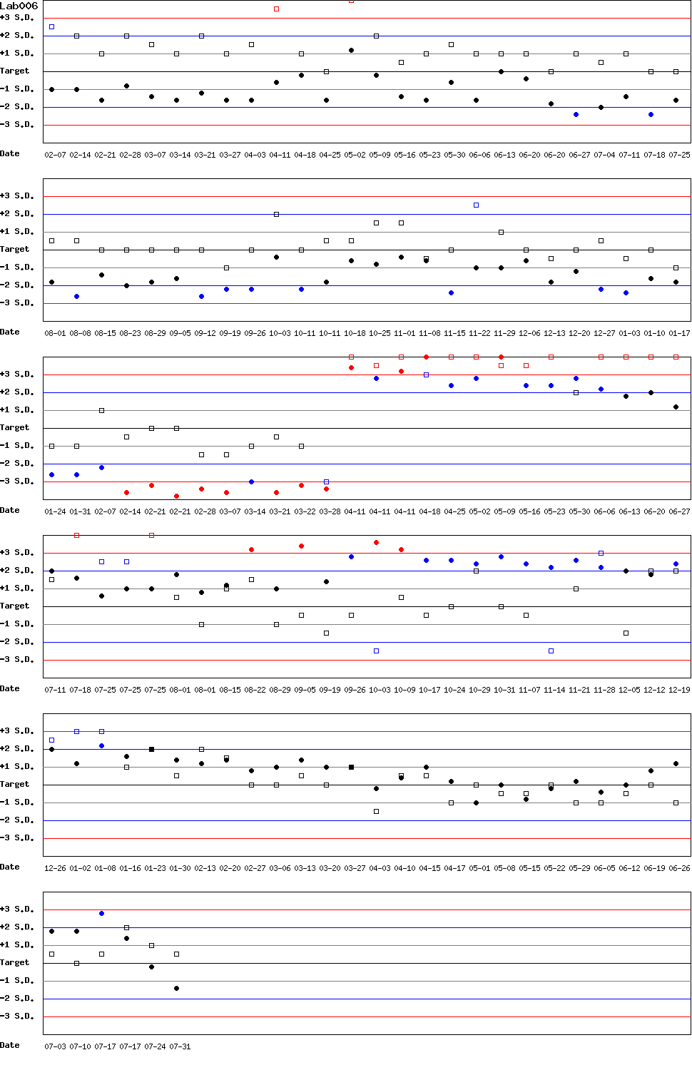 SDI Diagram of Control N & Control D