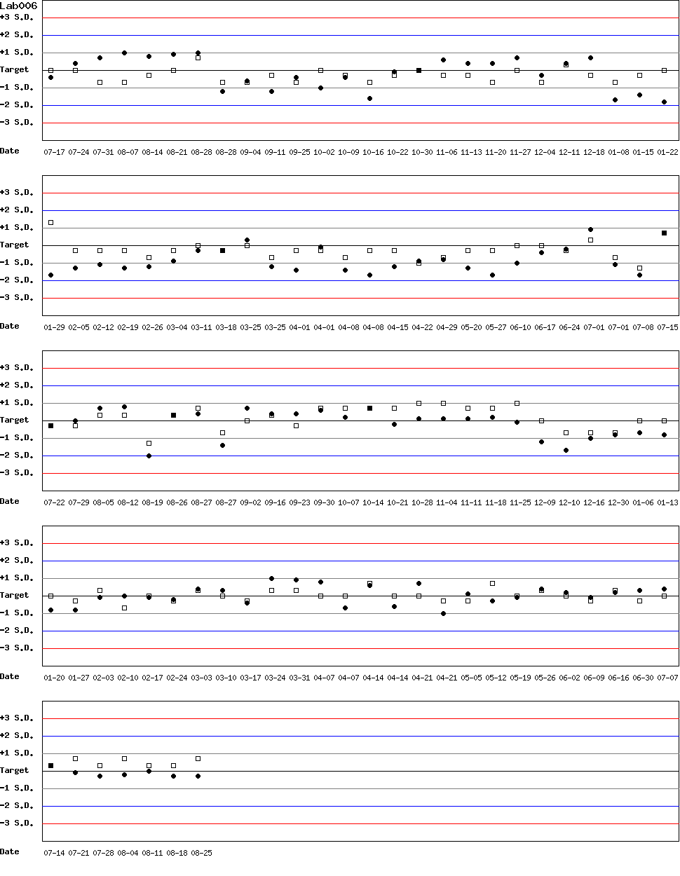 SDI Diagram of Control N & Control D