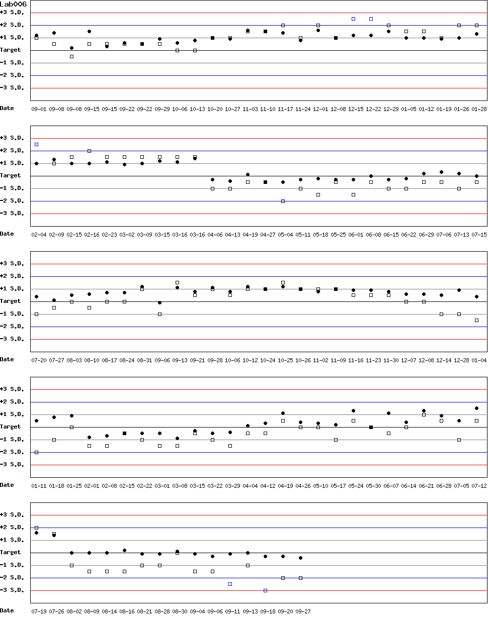 SDI Diagram of Control N & Control D