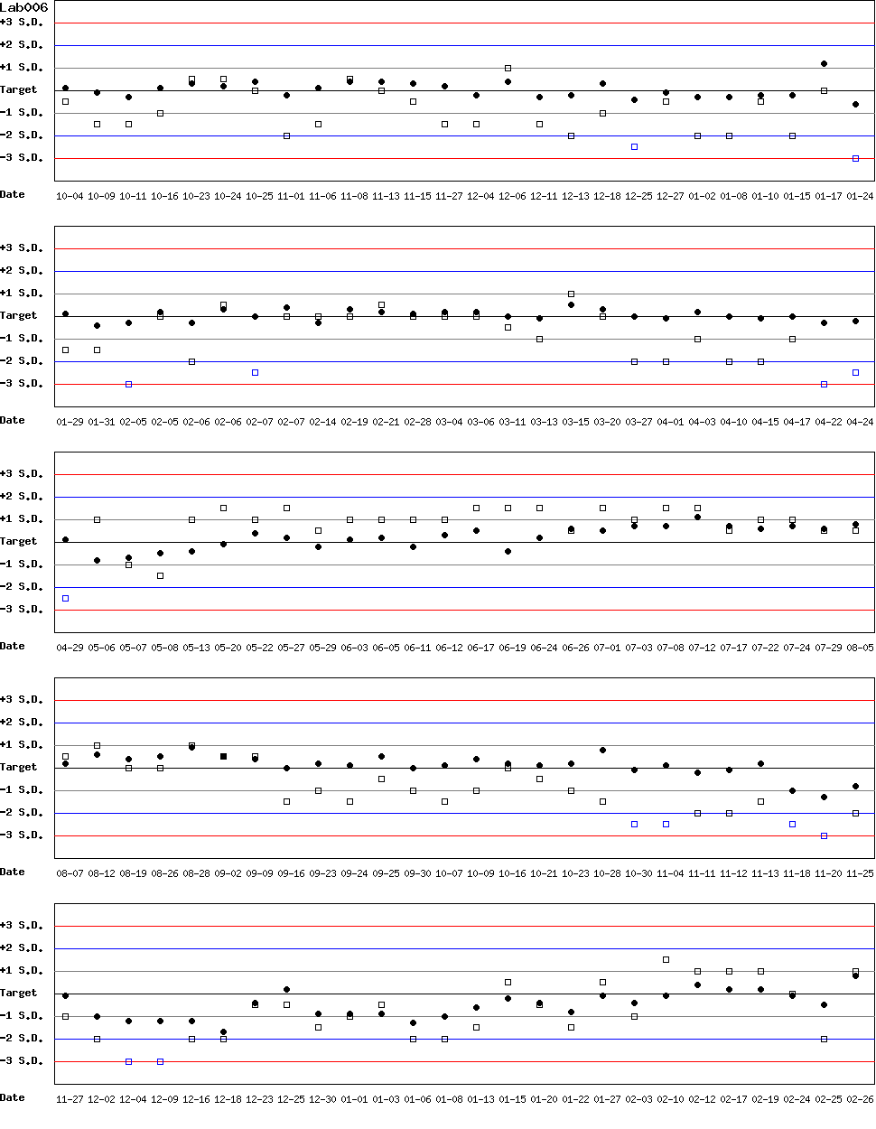 SDI Diagram of Control N & Control D