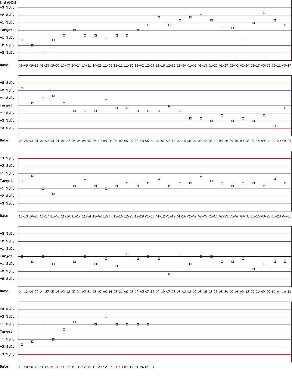 SDI Diagram of Control D