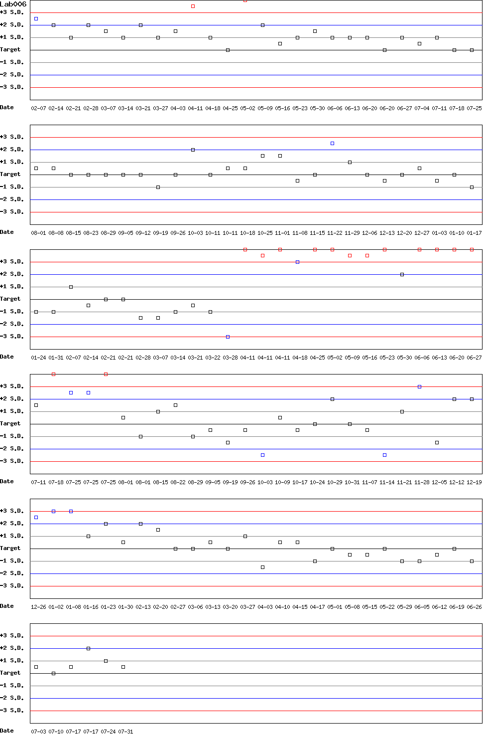 SDI Diagram of Control D