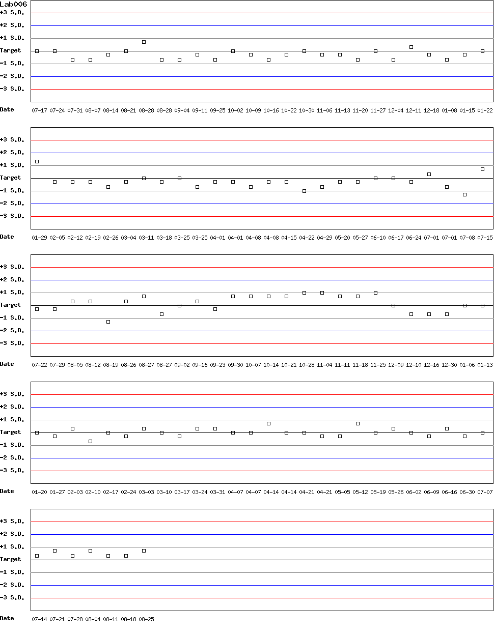 SDI Diagram of Control D