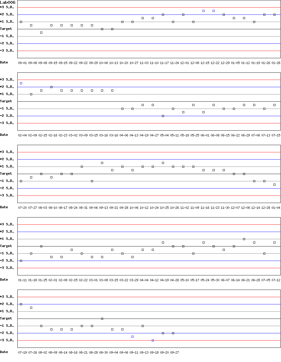 SDI Diagram of Control D