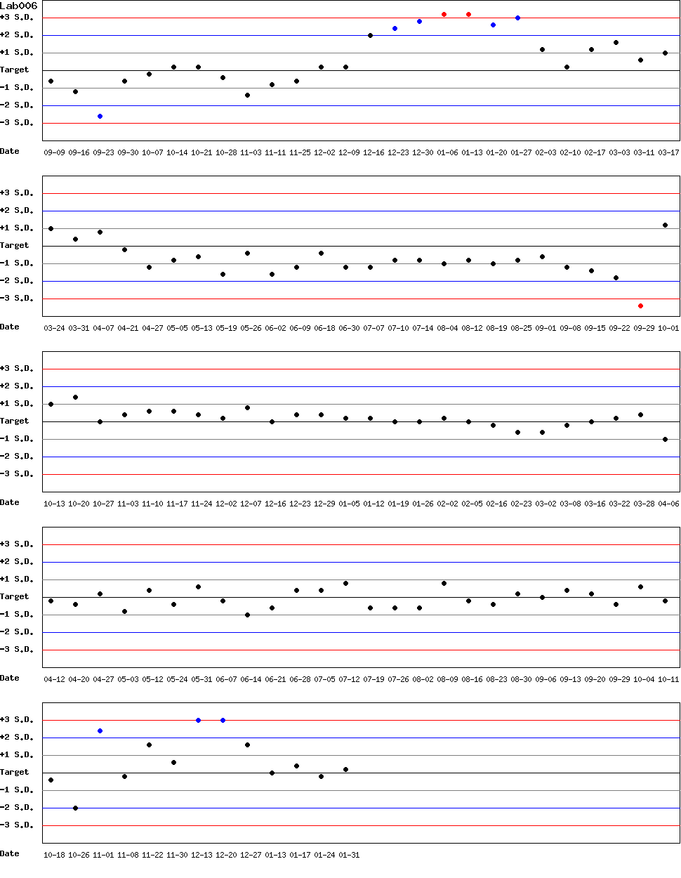 SDI Diagram of Control N