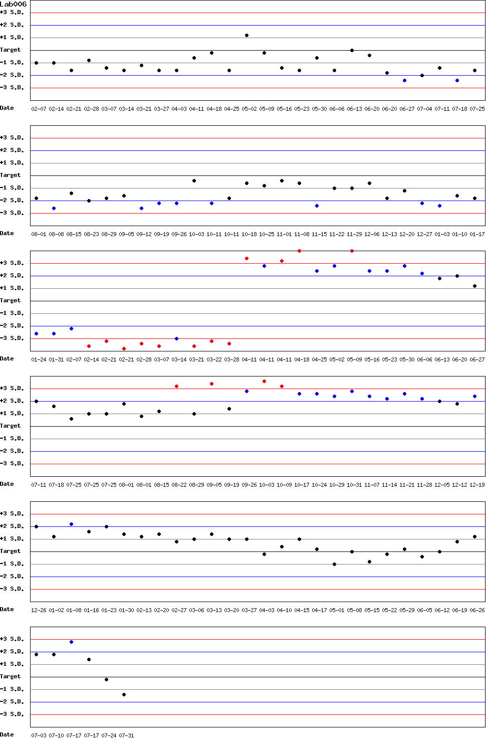 SDI Diagram of Control N