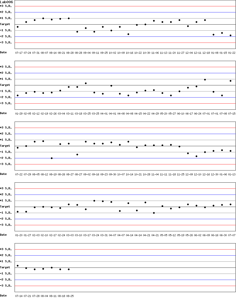 SDI Diagram of Control N