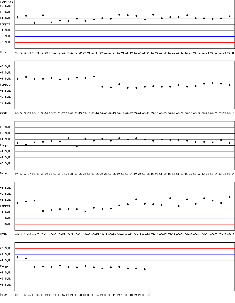 SDI Diagram of Control N