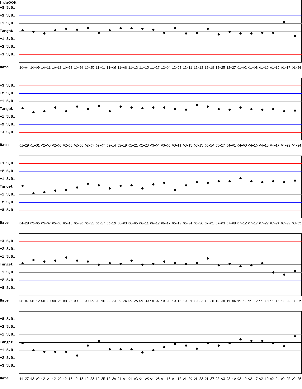 SDI Diagram of Control N