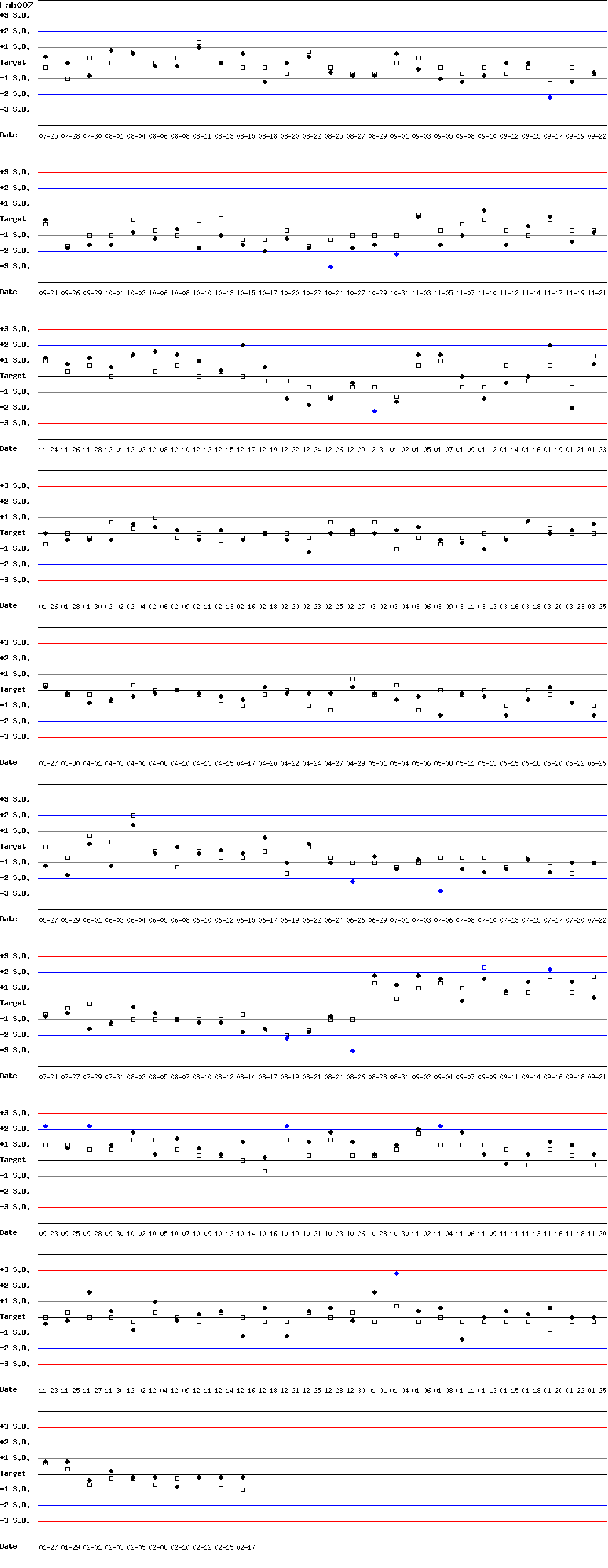 SDI Diagram of Control N & Control D