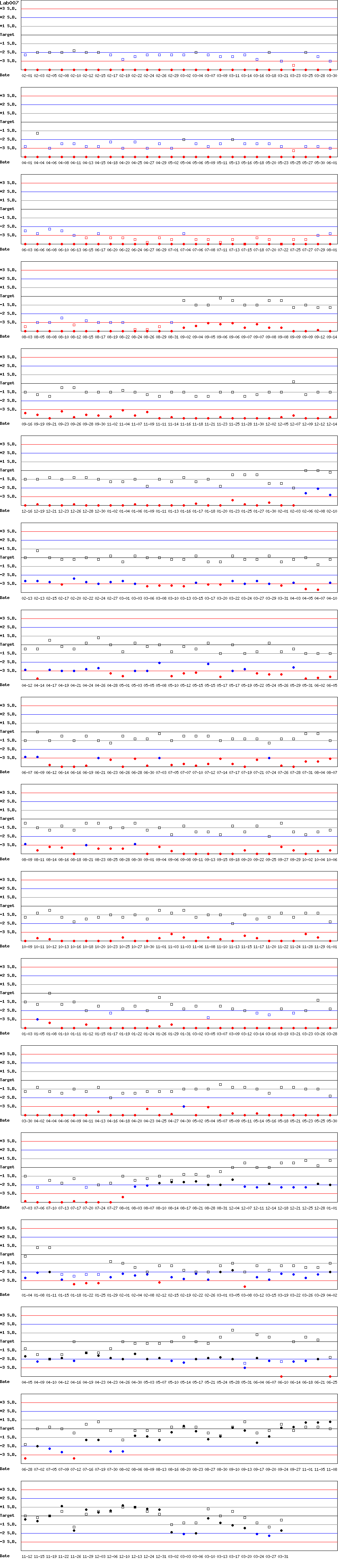 SDI Diagram of Control N & Control D