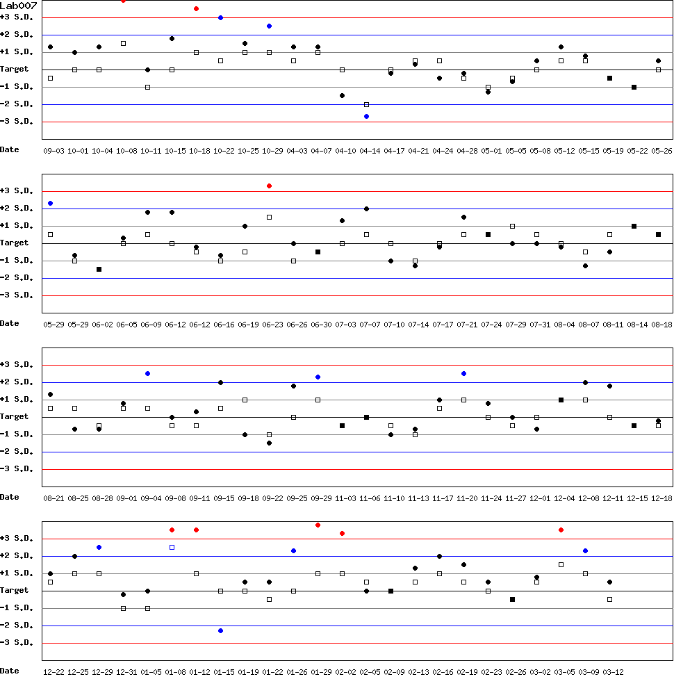 SDI Diagram of Control N & Control D