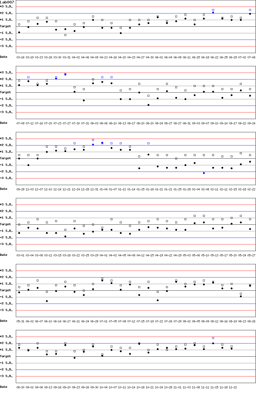 SDI Diagram of Control N & Control D