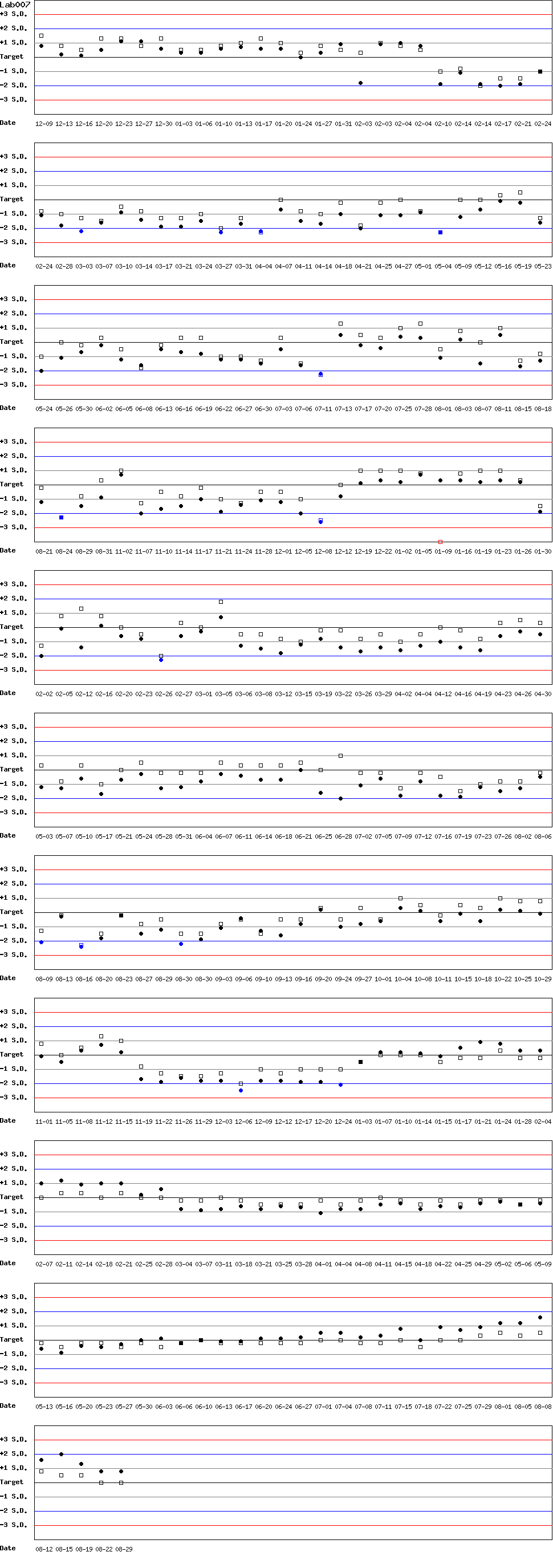 SDI Diagram of Control N & Control D