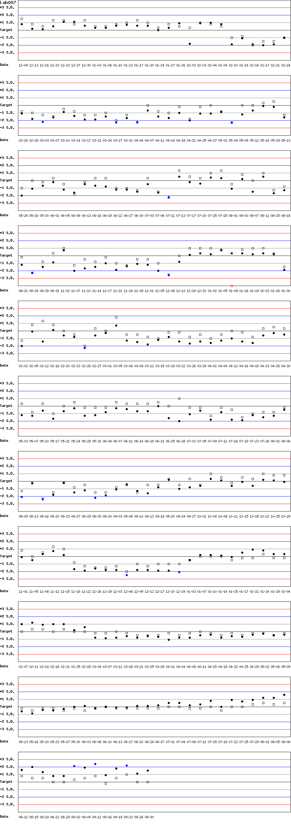 SDI Diagram of Control N & Control D
