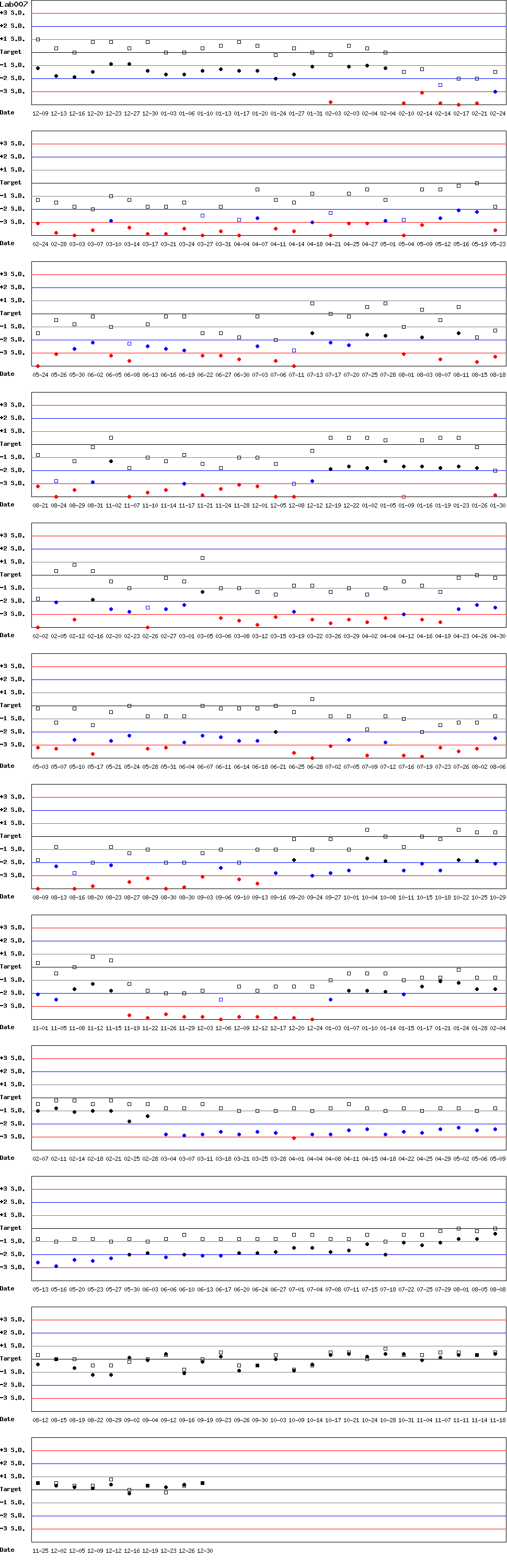 SDI Diagram of Control N & Control D
