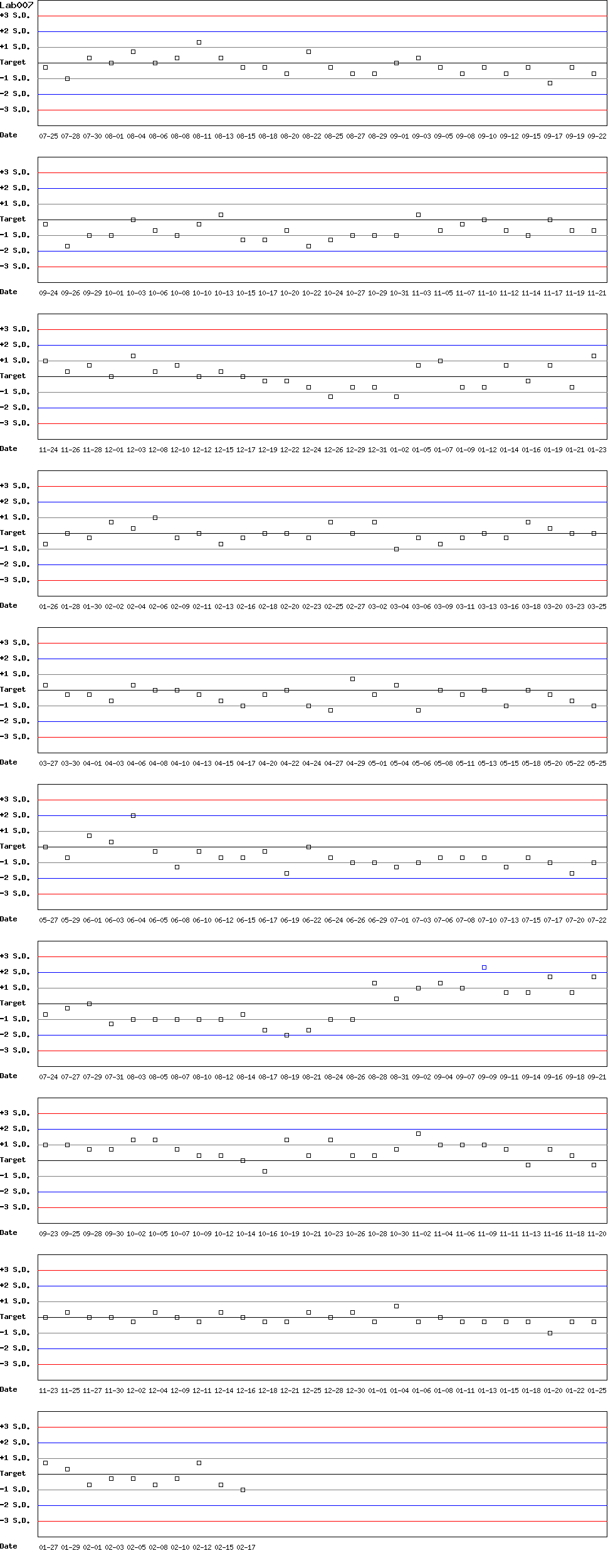 SDI Diagram of Control D