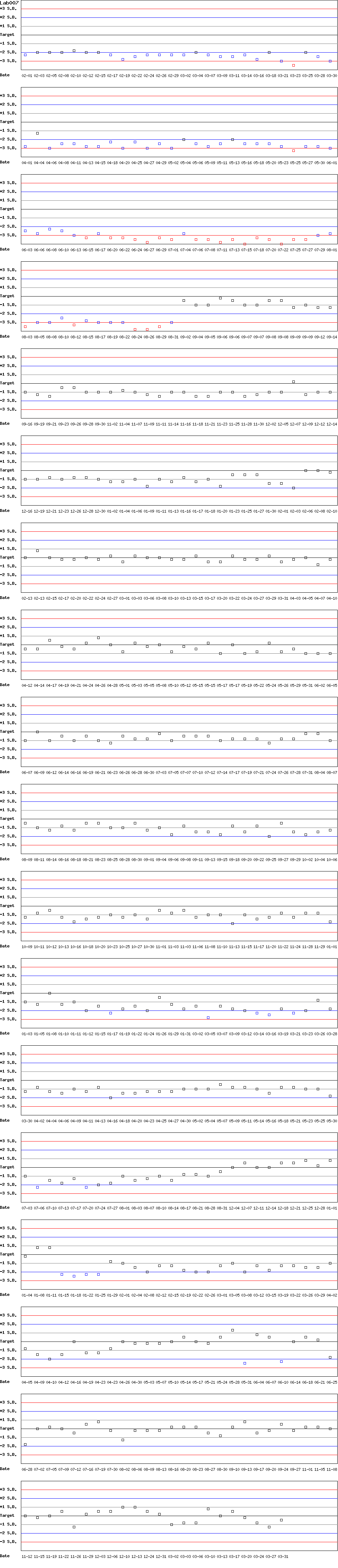 SDI Diagram of Control D