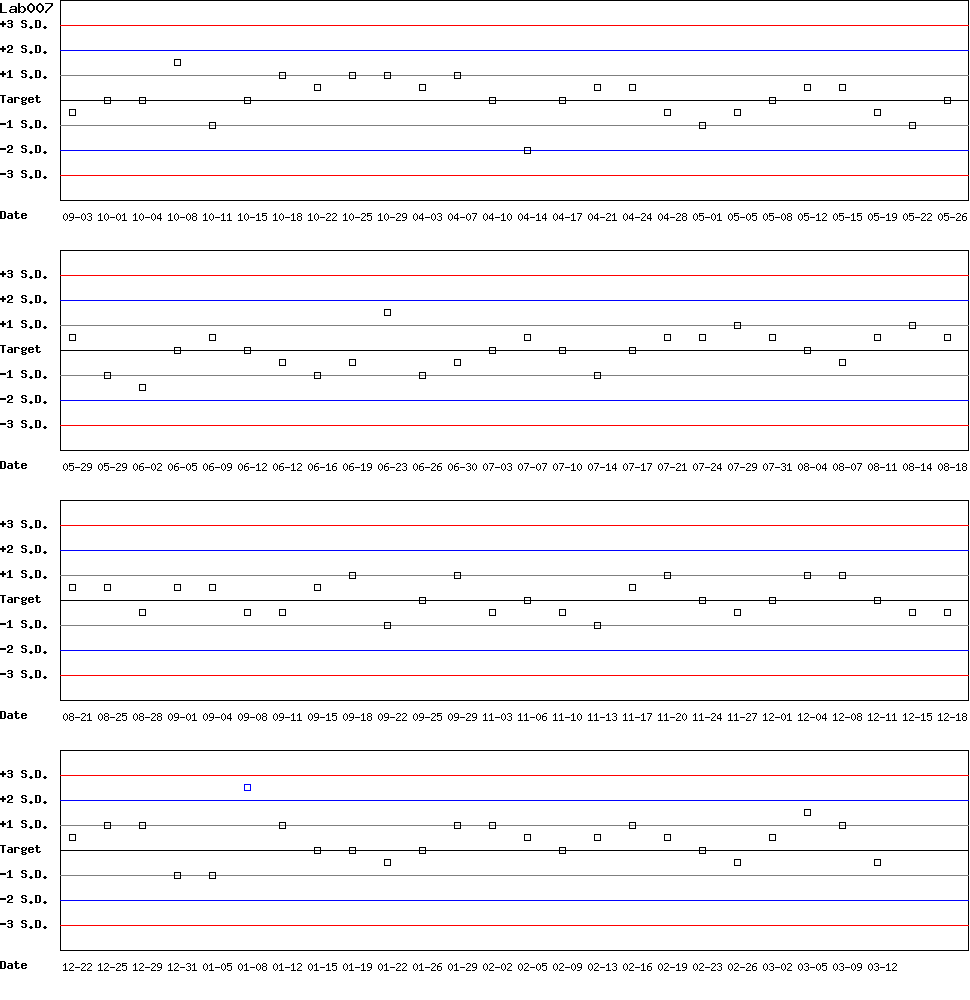 SDI Diagram of Control D