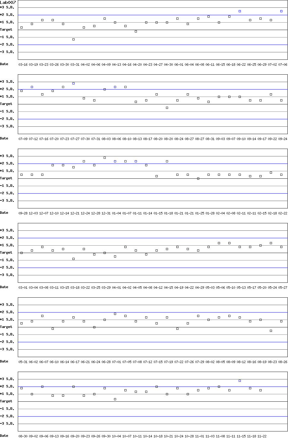 SDI Diagram of Control D