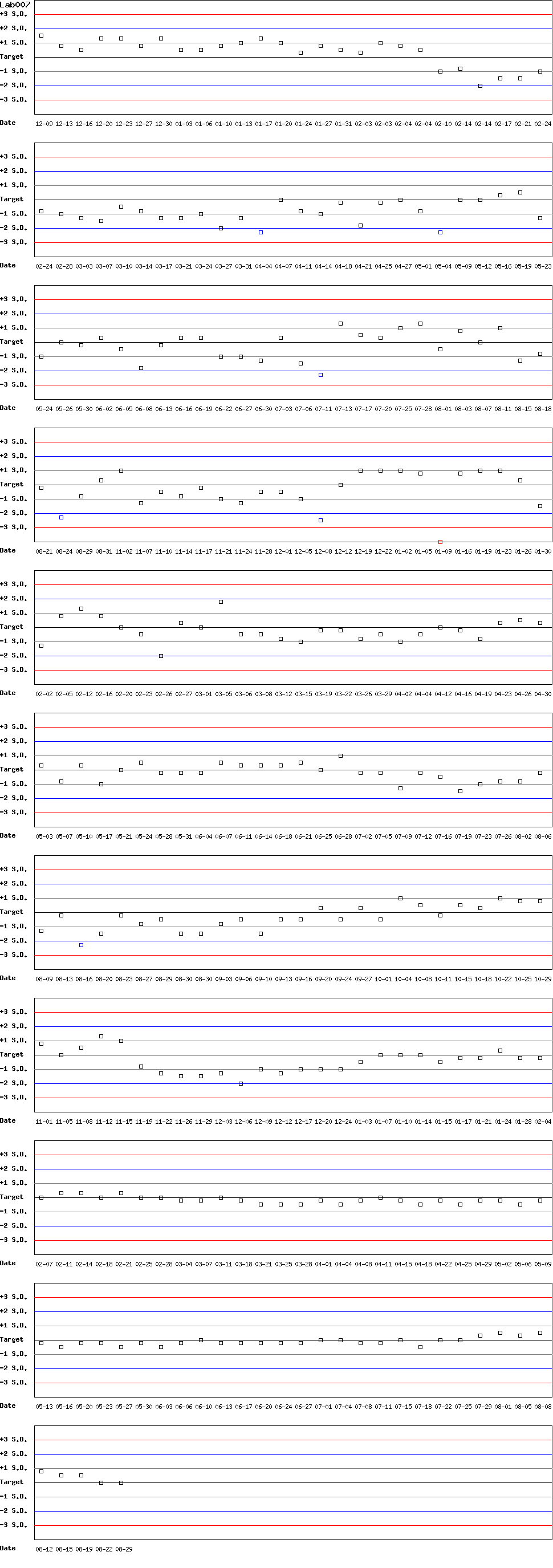 SDI Diagram of Control D
