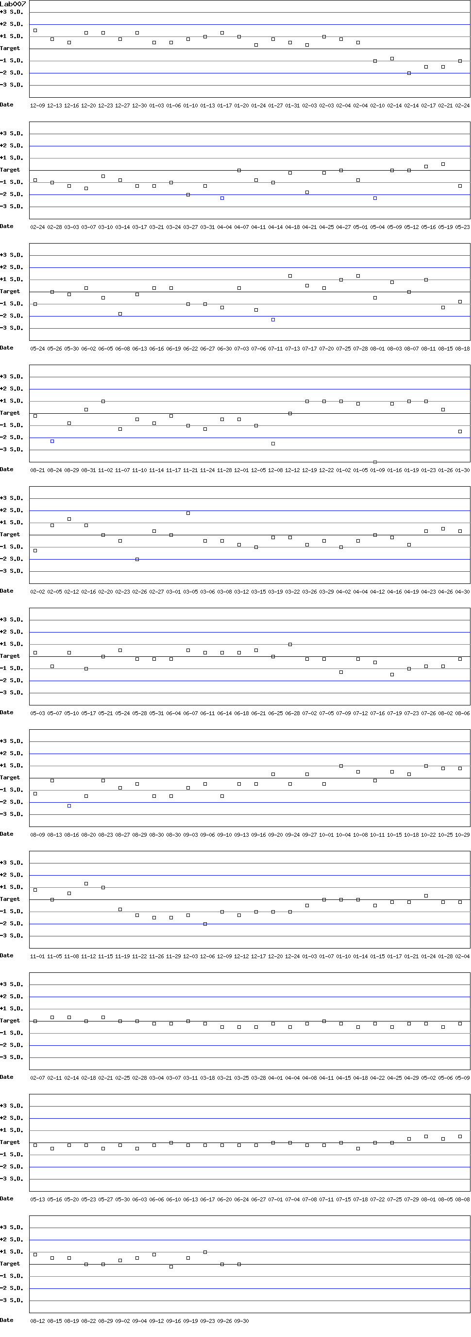 SDI Diagram of Control D