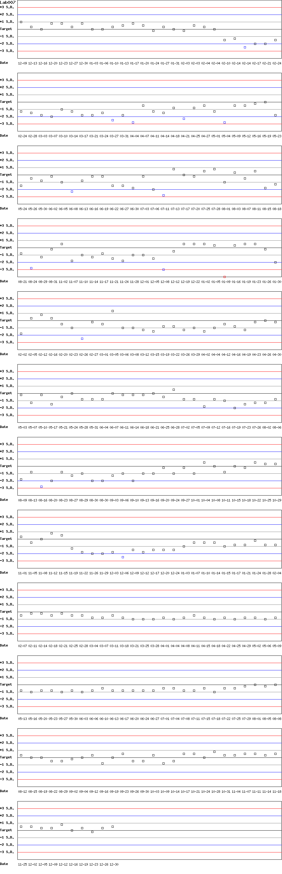 SDI Diagram of Control D