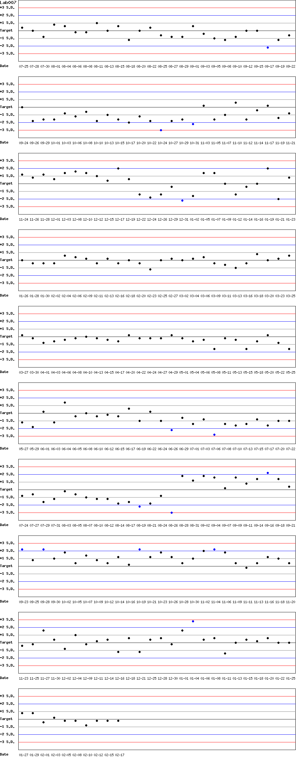 SDI Diagram of Control N