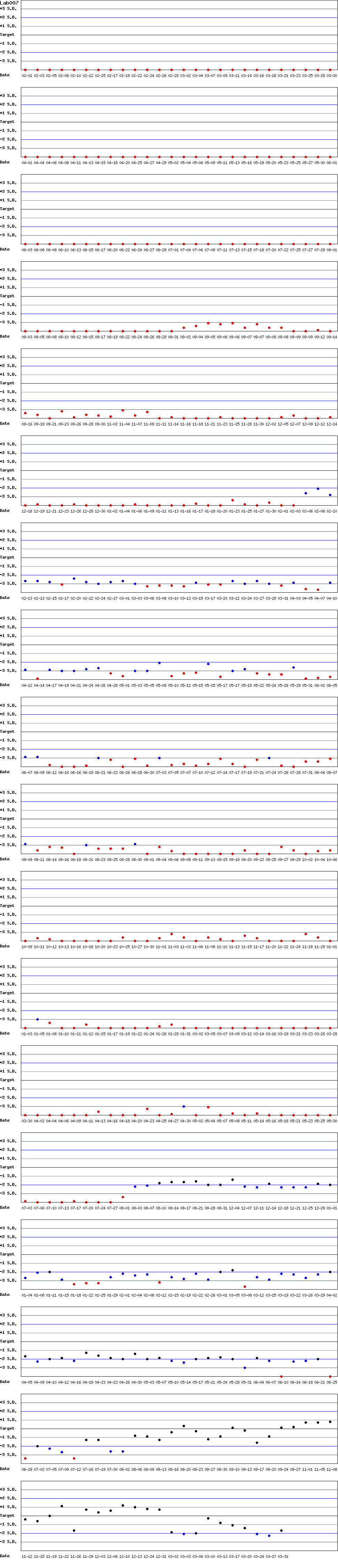 SDI Diagram of Control N