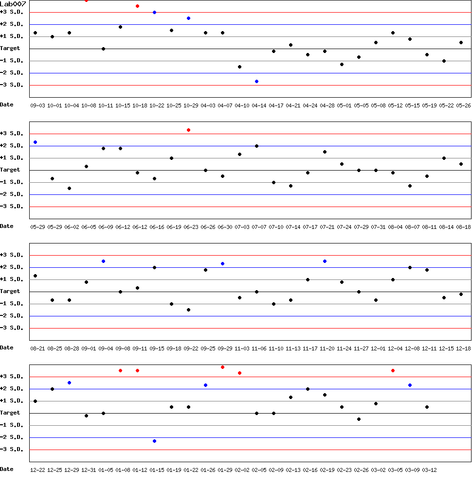 SDI Diagram of Control N