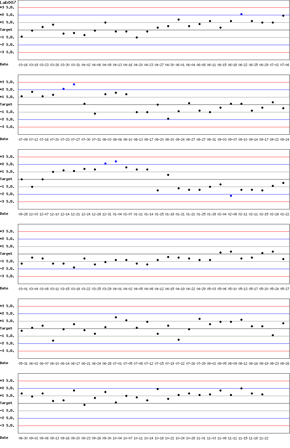 SDI Diagram of Control N
