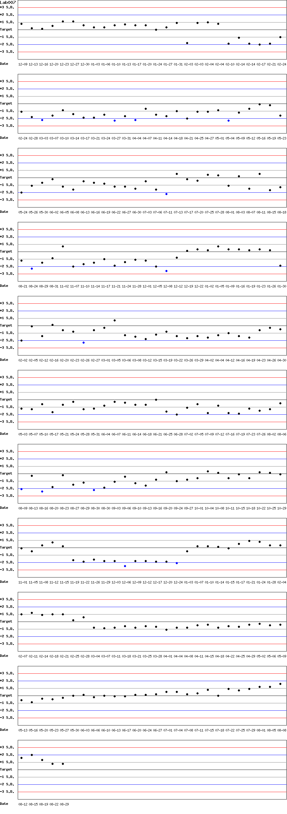 SDI Diagram of Control N
