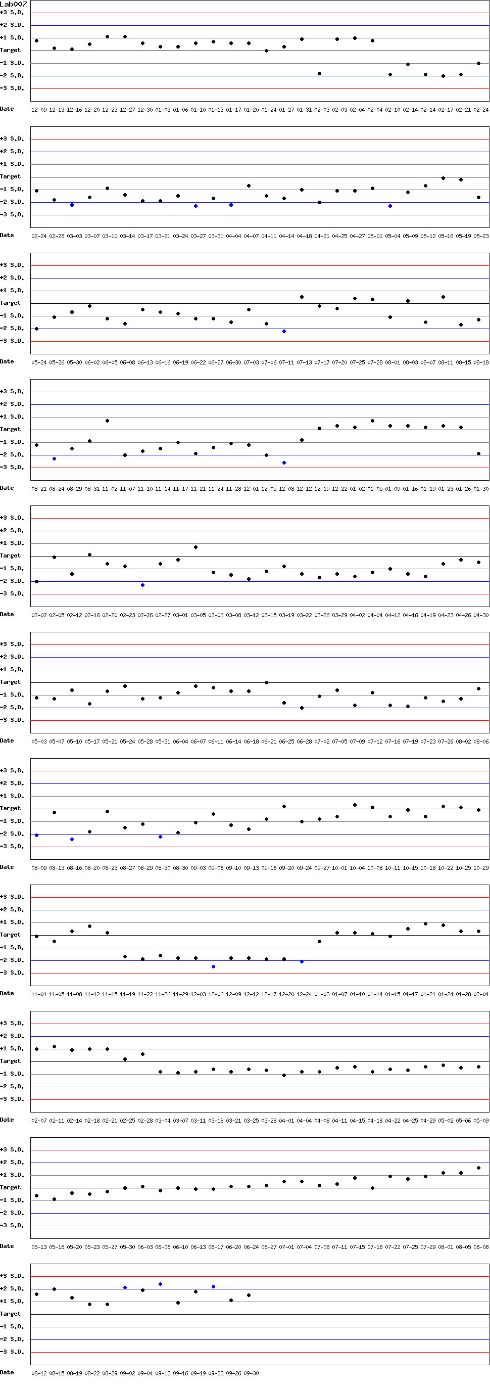 SDI Diagram of Control N