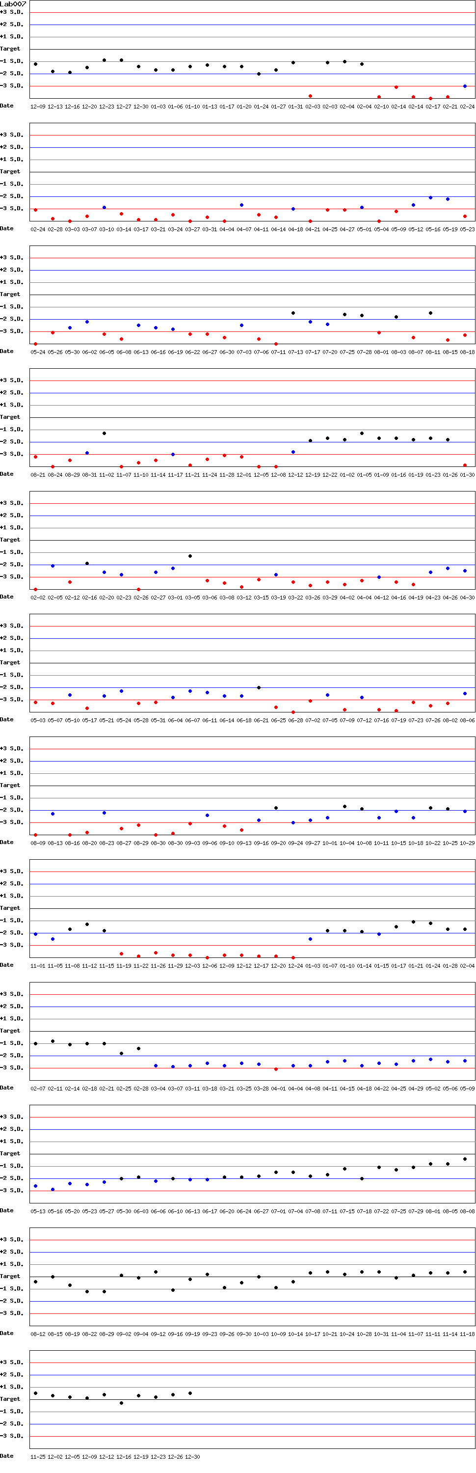 SDI Diagram of Control N