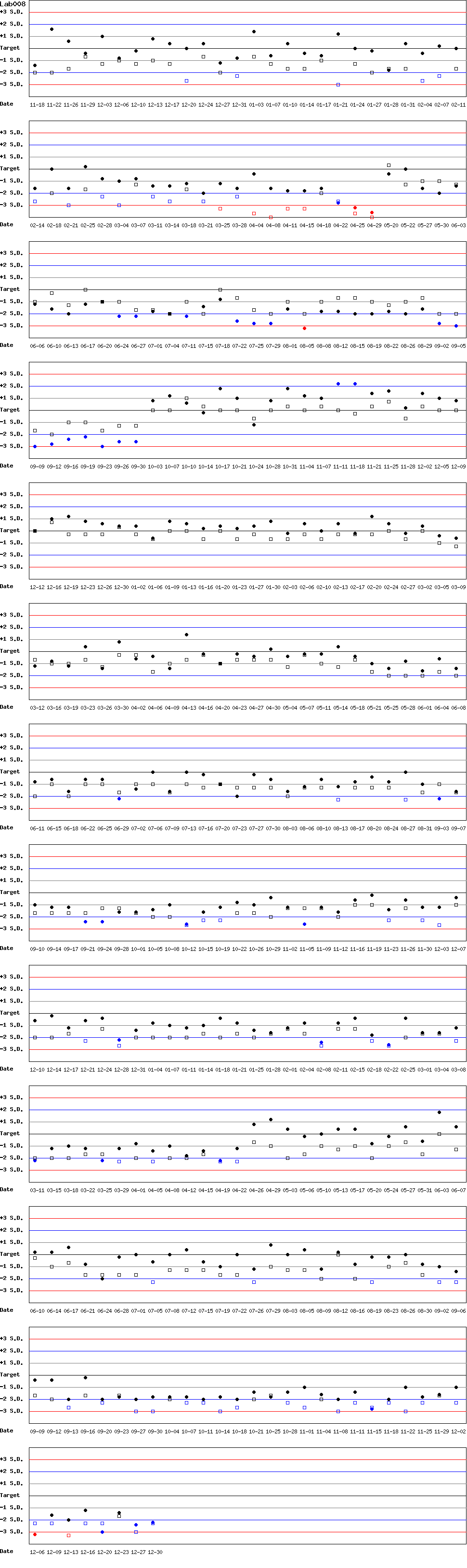 SDI Diagram of Control N & Control D