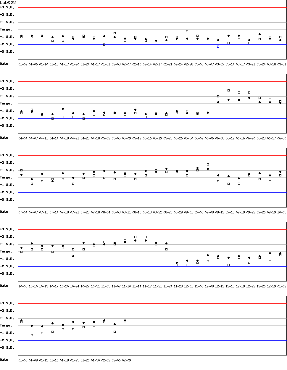 SDI Diagram of Control N & Control D
